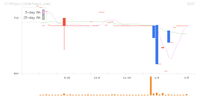 光ハイツ・ヴェラス(2137)の日足チャート