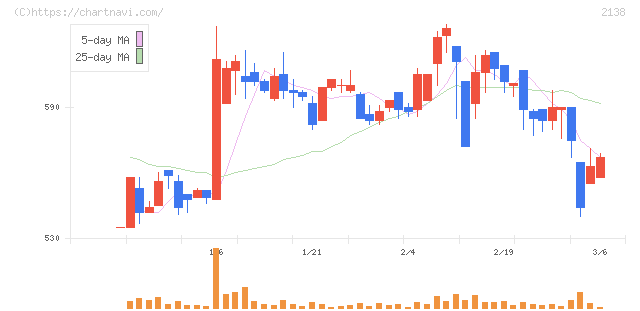クルーズ(2138)の日足チャート