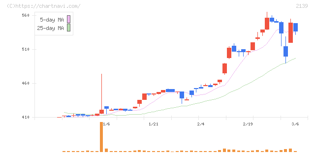 中広(2139)の日足チャート