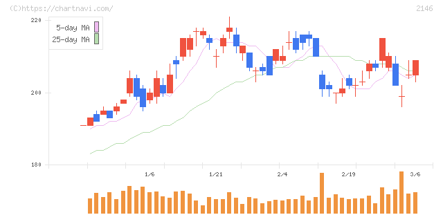 ＵＴグループ(2146)の日足チャート