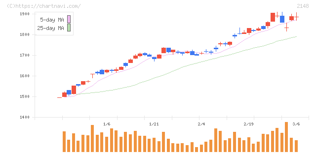 アイティメディア(2148)の日足チャート