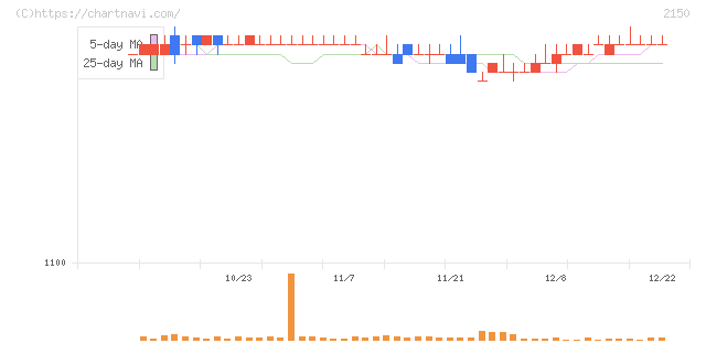 ケアネット(2150)の日足チャート