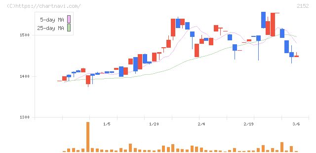 幼児活動研究会(2152)の日足チャート