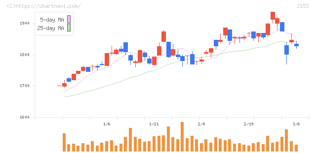 Ｅ・Ｊホールディングス(2153)の日足チャート