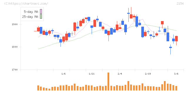 オープンアップグループ(2154)の日足チャート