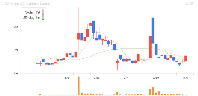 セーラー広告(2156)の日足チャート