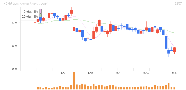 コシダカホールディングス(2157)の日足チャート