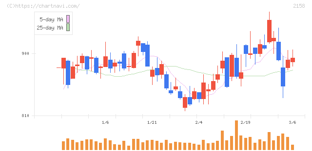 ＦＲＯＮＴＥＯ(2158)の日足チャート