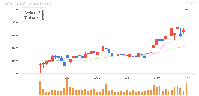 ジーエヌアイグループ(2160)の日足チャート