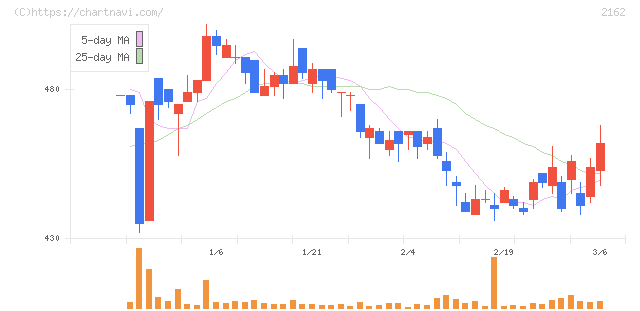 ｎｍｓホールディングス(2162)の日足チャート