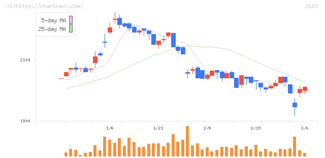アルトナー(2163)の日足チャート