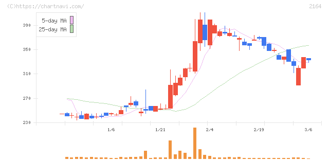 地域新聞社(2164)の日足チャート
