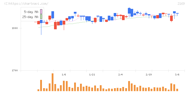 ＣＤＳ(2169)の日足チャート