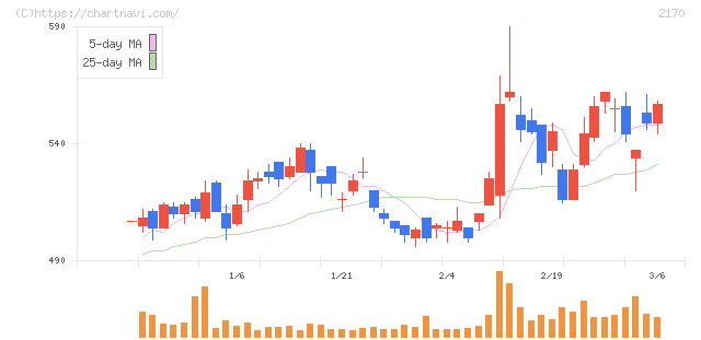 リンクアンドモチベーション(2170)の日足チャート