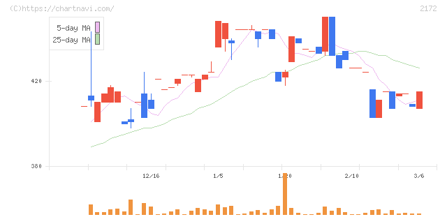 インサイト(2172)の日足チャート