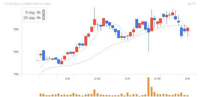 博展(2173)の日足チャート
