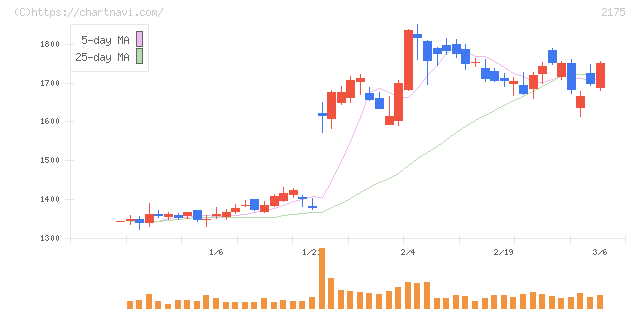 エス・エム・エス(2175)の日足チャート