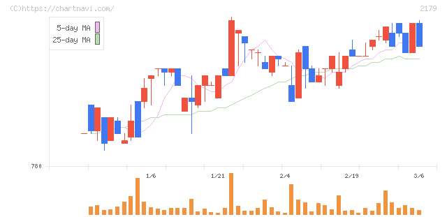 成学社(2179)の日足チャート