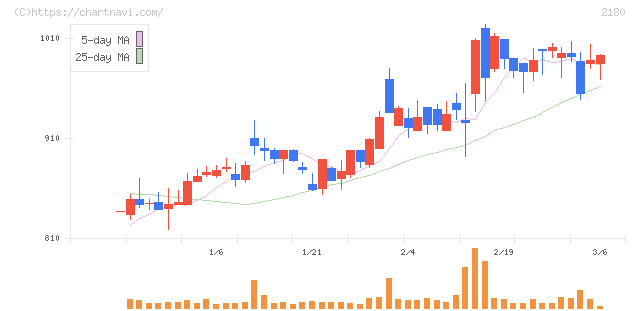 サニーサイドアップグループ(2180)の日足チャート