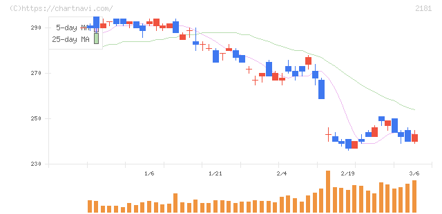 パーソルホールディングス(2181)の日足チャート
