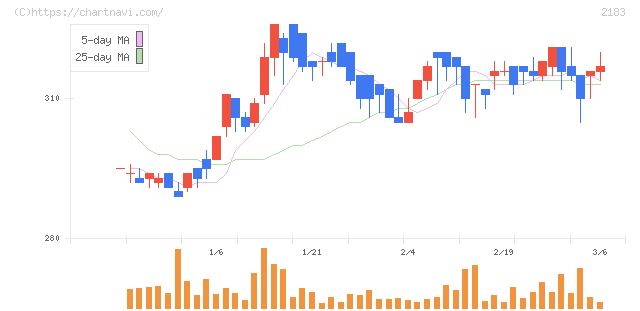 リニカル(2183)の日足チャート
