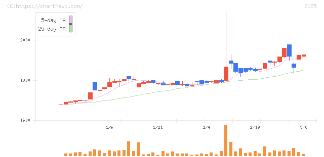 シイエム・シイ(2185)の日足チャート