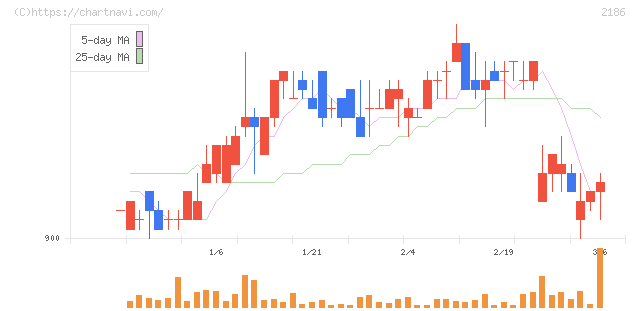 ソーバル(2186)の日足チャート