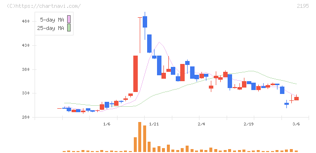 アミタホールディングス(2195)の日足チャート