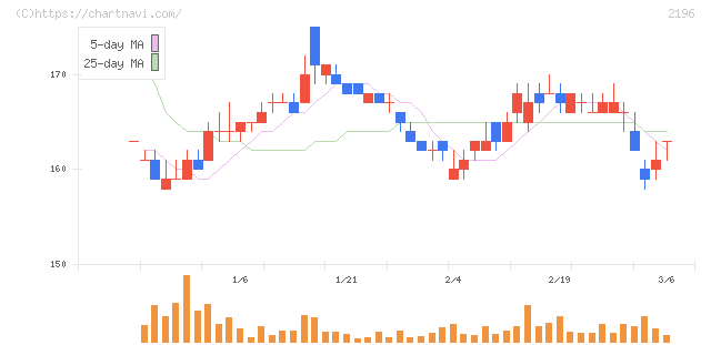 エスクリ(2196)の日足チャート