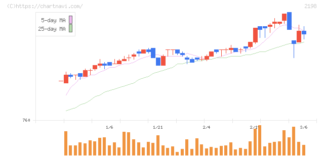 アイ・ケイ・ケイホールディングス(2198)の日足チャート