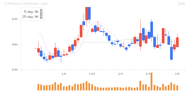 Ｈｅａｒｔｓｅｅｄ(219A)の日足チャート
