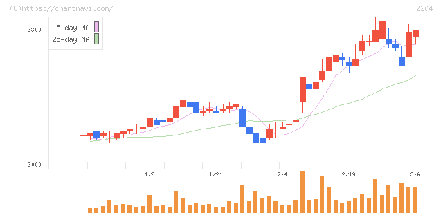 中村屋(2204)の日足チャート
