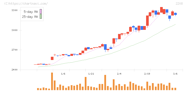ブルボン(2208)の日足チャート