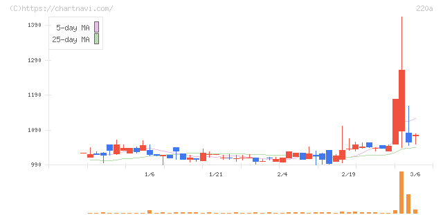 Ｆａｂｅｒ　Ｃｏｍｐａｎｙ(220A)の日足チャート