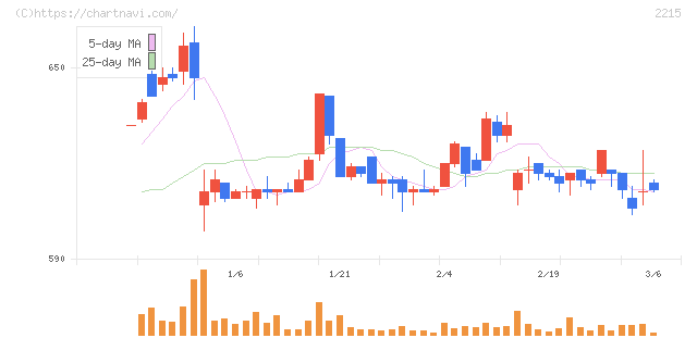 第一屋製パン(2215)の日足チャート