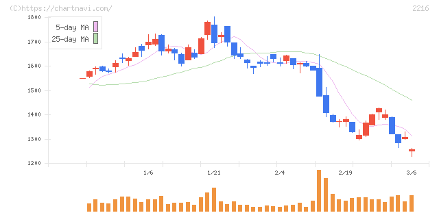 カンロ(2216)の日足チャート
