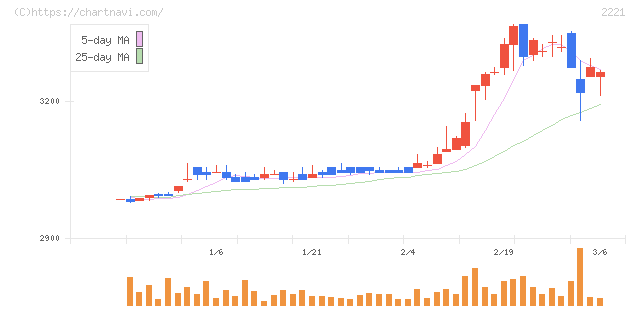 岩塚製菓(2221)の日足チャート