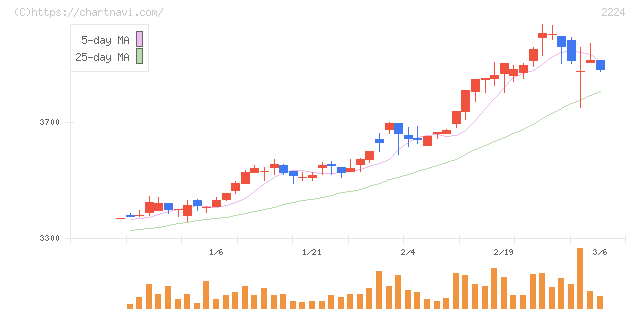 コモ(2224)の日足チャート