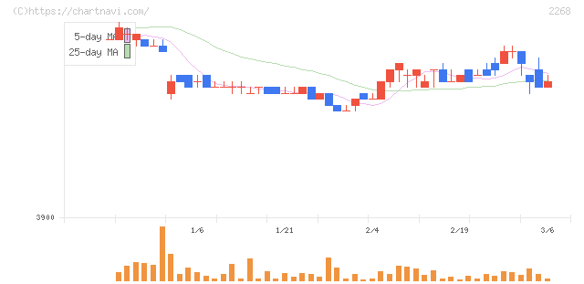 Ｂ－Ｒ　サーティワン　アイスクリーム(2268)の日足チャート