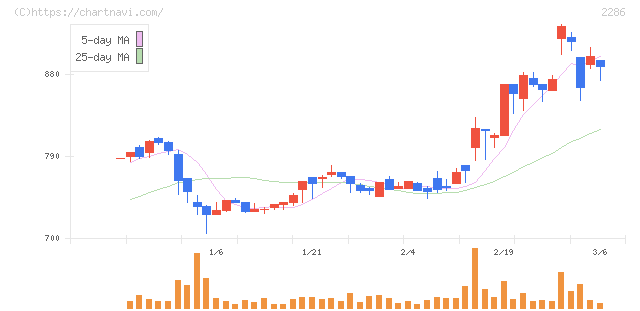 林兼産業(2286)の日足チャート