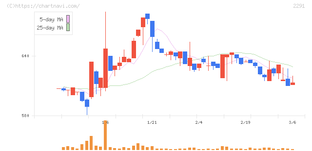 福留ハム(2291)の日足チャート