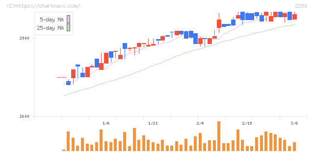 滝沢ハム(2293)の日足チャート