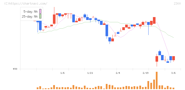 きょくとう(2300)の日足チャート