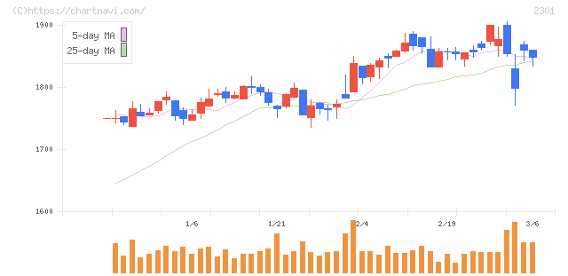 学情(2301)の日足チャート
