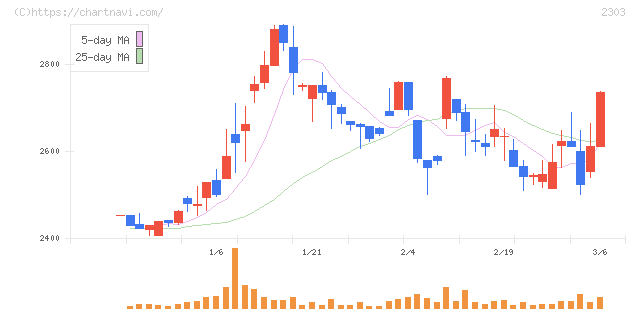 ドーン(2303)の日足チャート