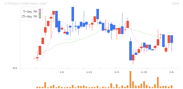 ＣＳＳホールディングス(2304)の日足チャート