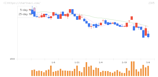 スタジオアリス(2305)の日足チャート