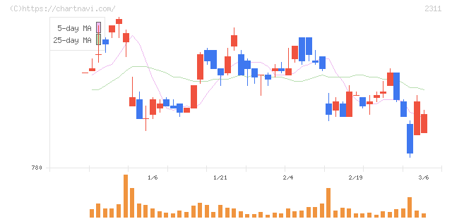 エプコ(2311)の日足チャート