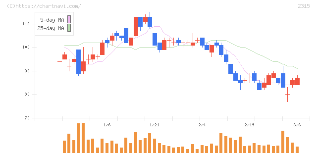 ＣＡＩＣＡ　ＤＩＧＩＴＡＬ(2315)の日足チャート