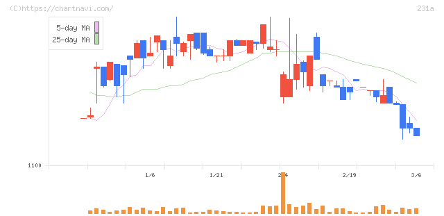 Ｃｒｏｓｓ　Ｅホールディングス(231A)の日足チャート